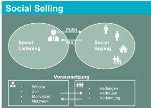 Social Selling Grafik