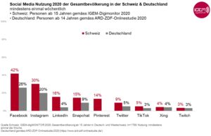 social media nutzung schweiz deutschland studie igem digimonitor 2020