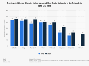 statistic id458739 groesste social networks in der schweiz nach durchschnittsalter der nutzer 2020 2