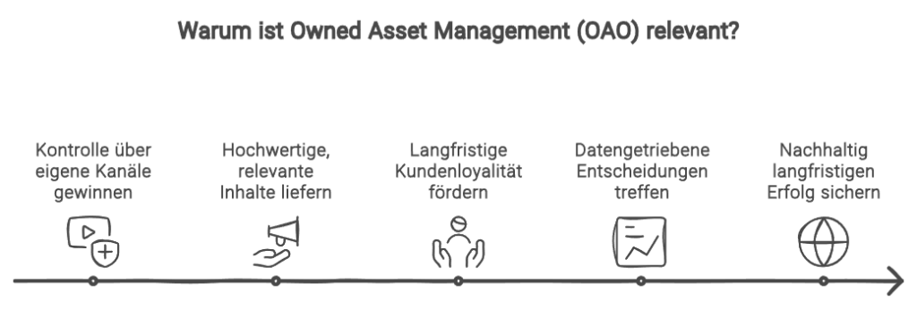 Owned Asset Optimization