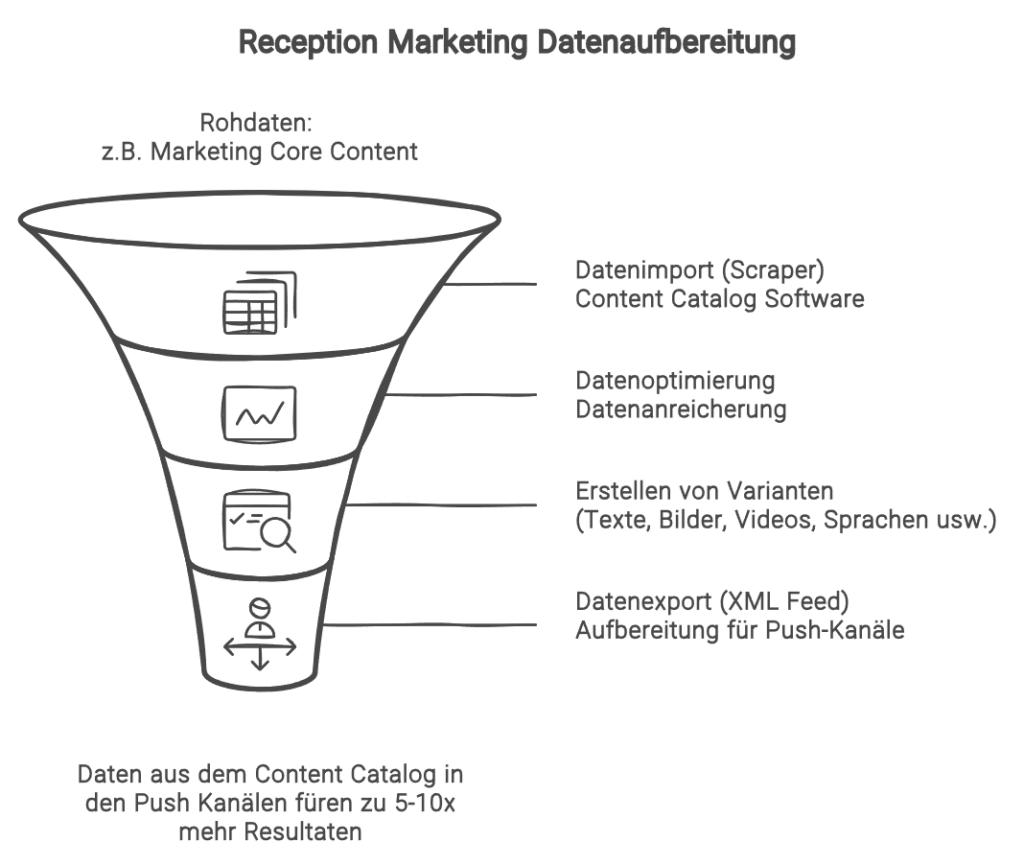 Reception Marketing Datenaufbereitung