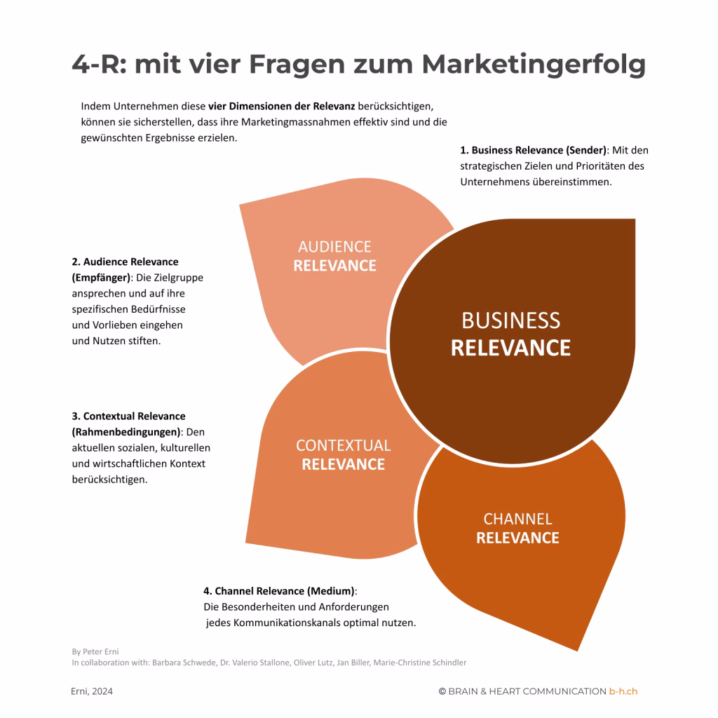 4-R mit vier Fragen zum Marketingerfolg - Peter Erni