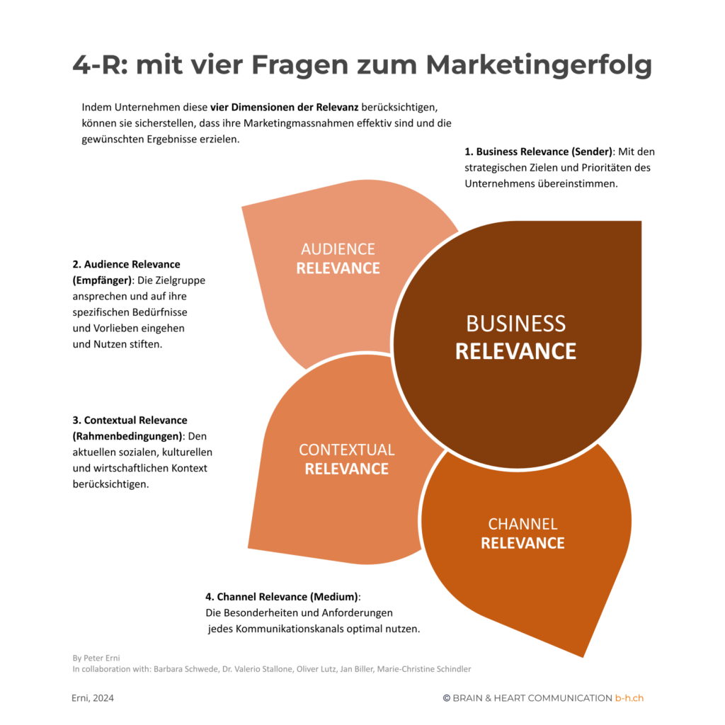 4-R mit vier Fragen zum Marketingerfolg - Peter Erni