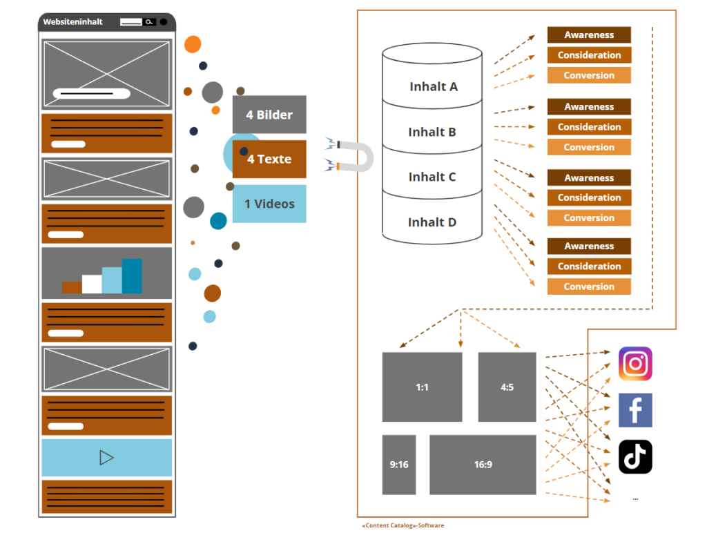 Content Catalog