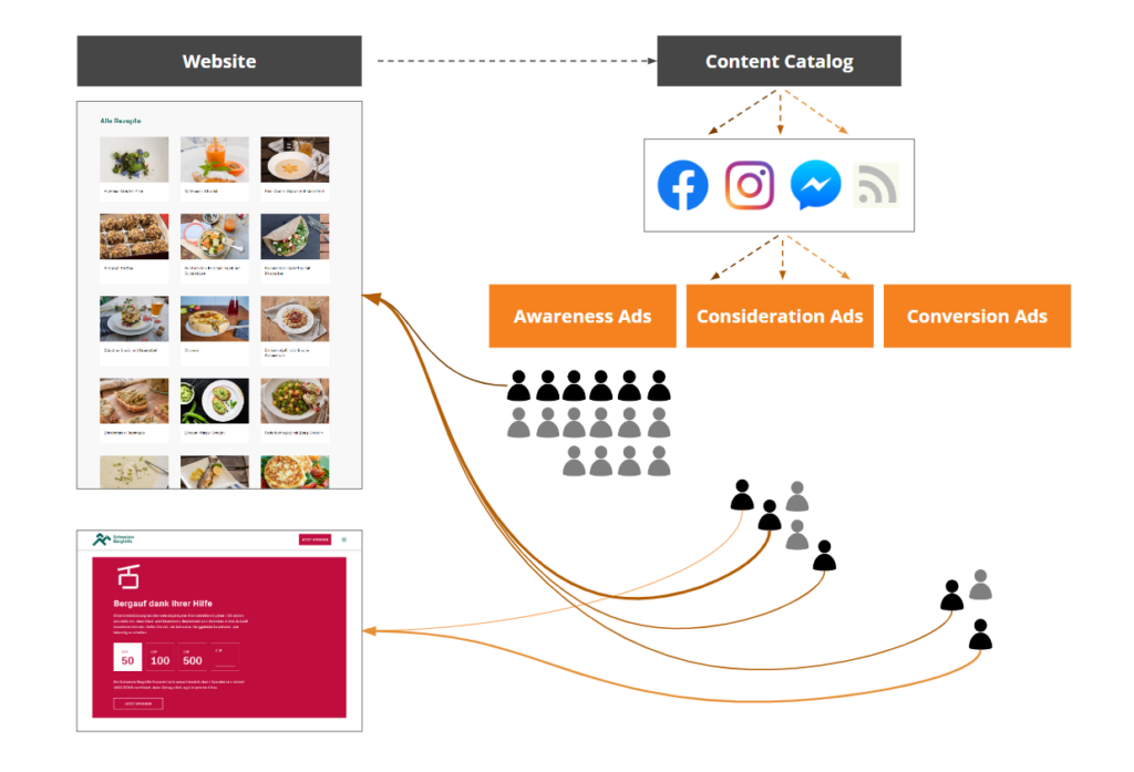 Content Catalog Berghilfe