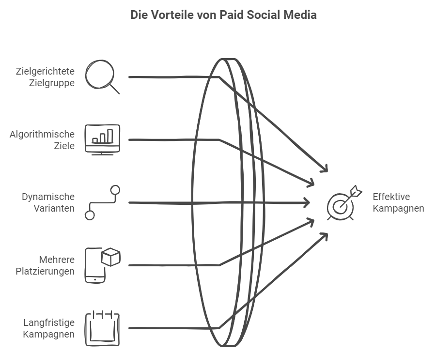 Die Vorteile von Paid Social Media