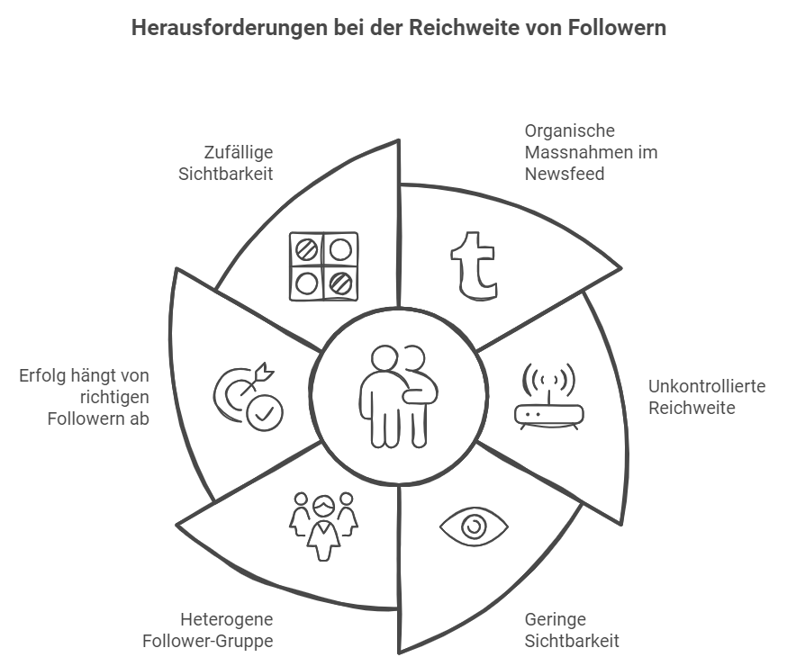 Herausforderungen bei der Reichweite von Followern