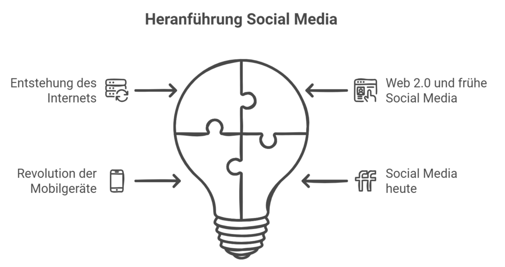 Heranführung Social Media