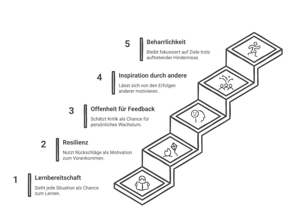 5 Merkmale Growth Mindset