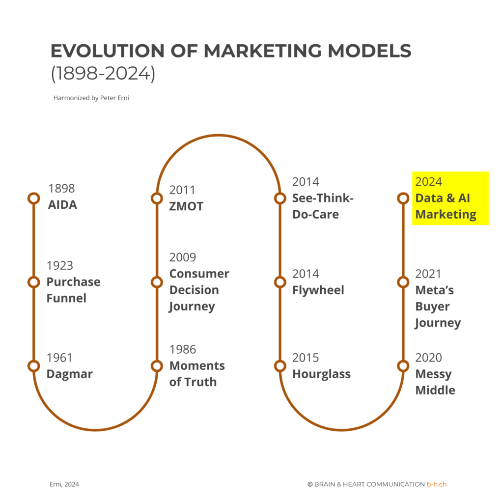 BH Grafiken Marketing Modelle Peter Erni