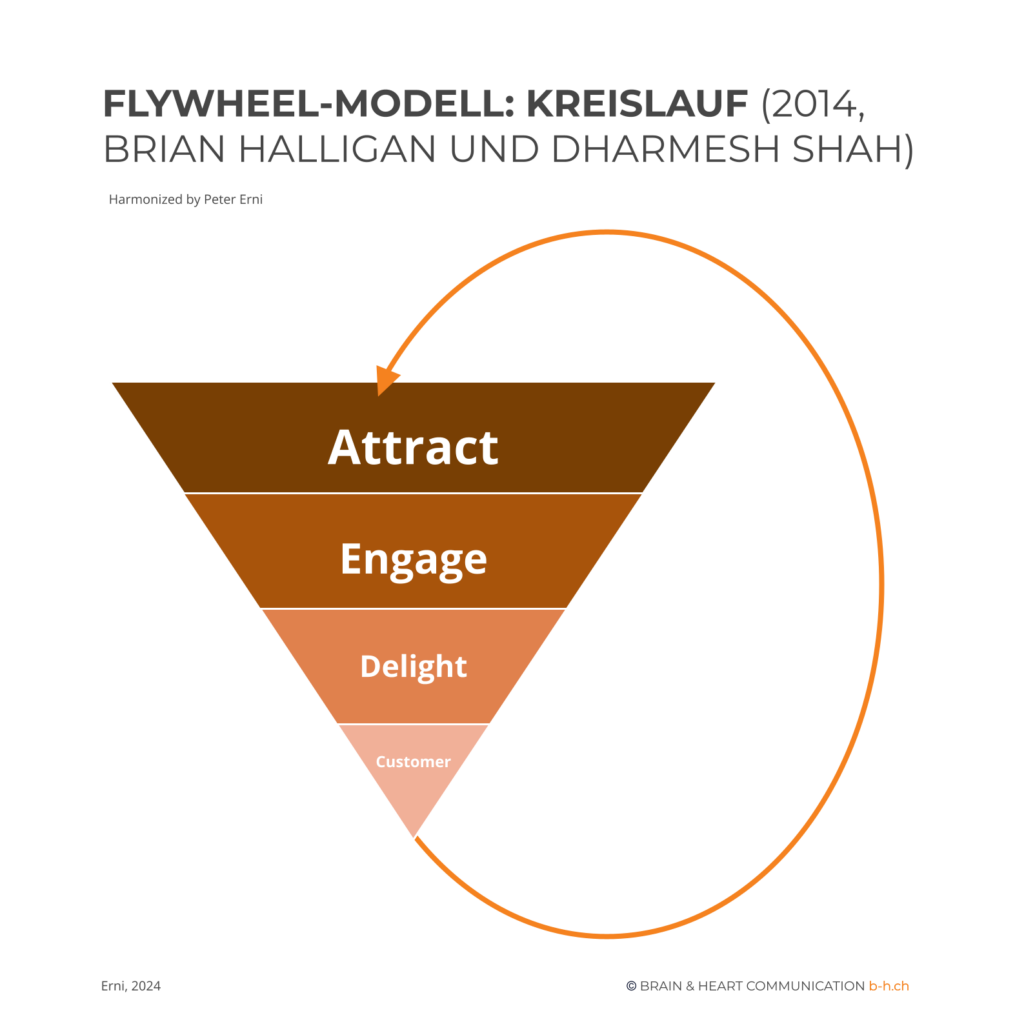 B&H - Grafiken - Marketing Modelle - Peter Erni (3)