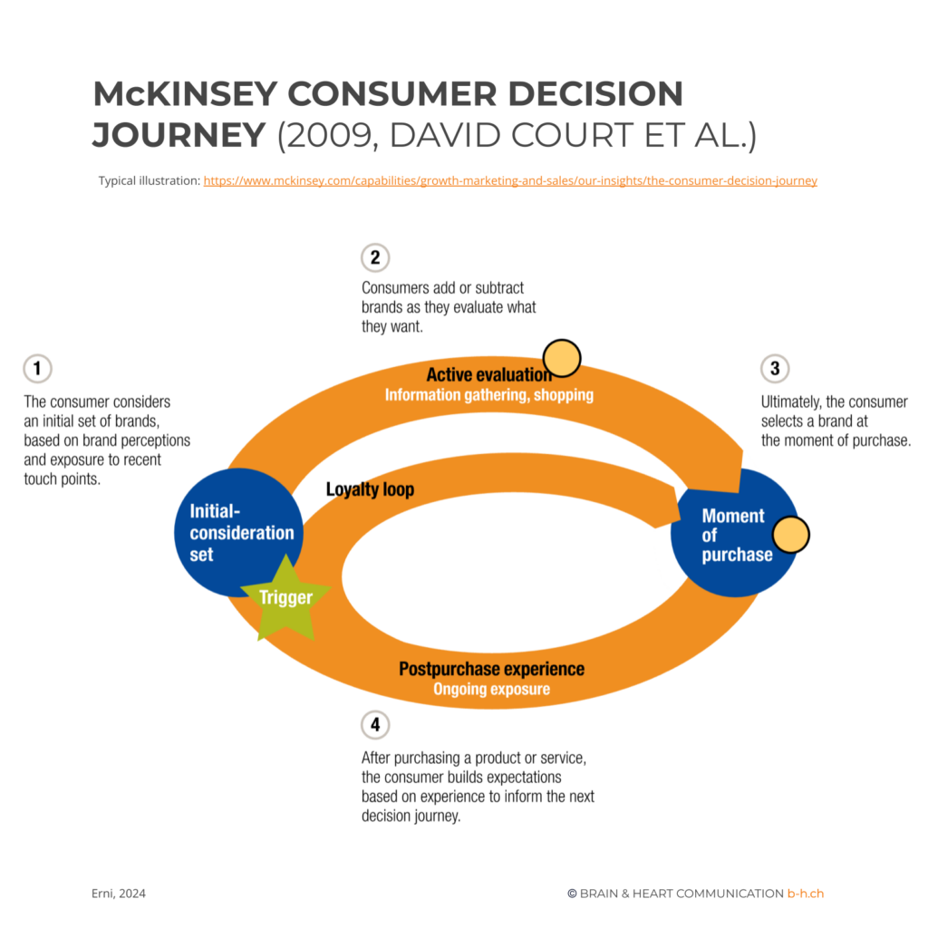 B&H - Grafiken - Marketing Modelle - Peter Erni - McKinsey (2)