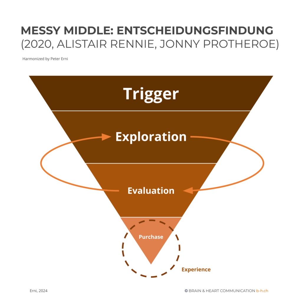 B&H - Grafiken - Marketing Modelle - Peter Erni - Messy Middle