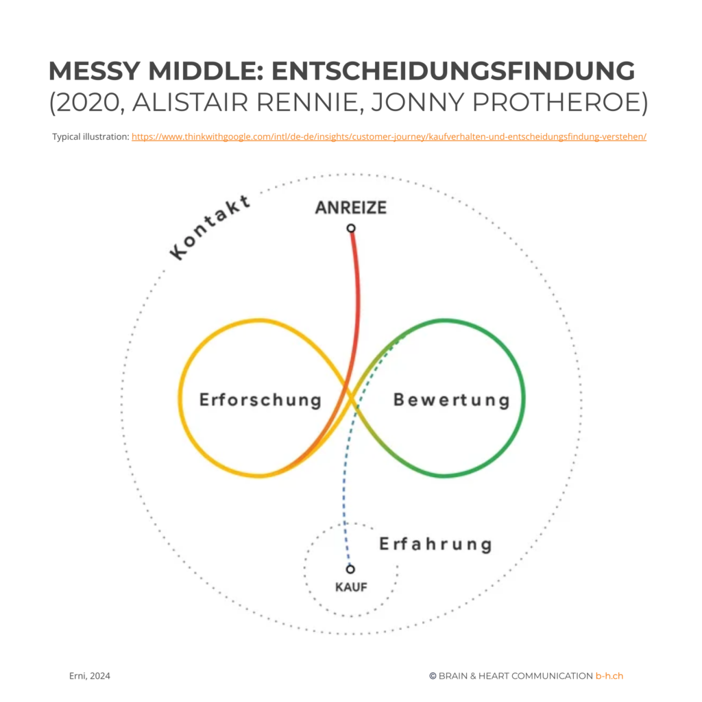 B&H - Grafiken - Marketing Modelle - Peter Erni - Messy Middle (2)