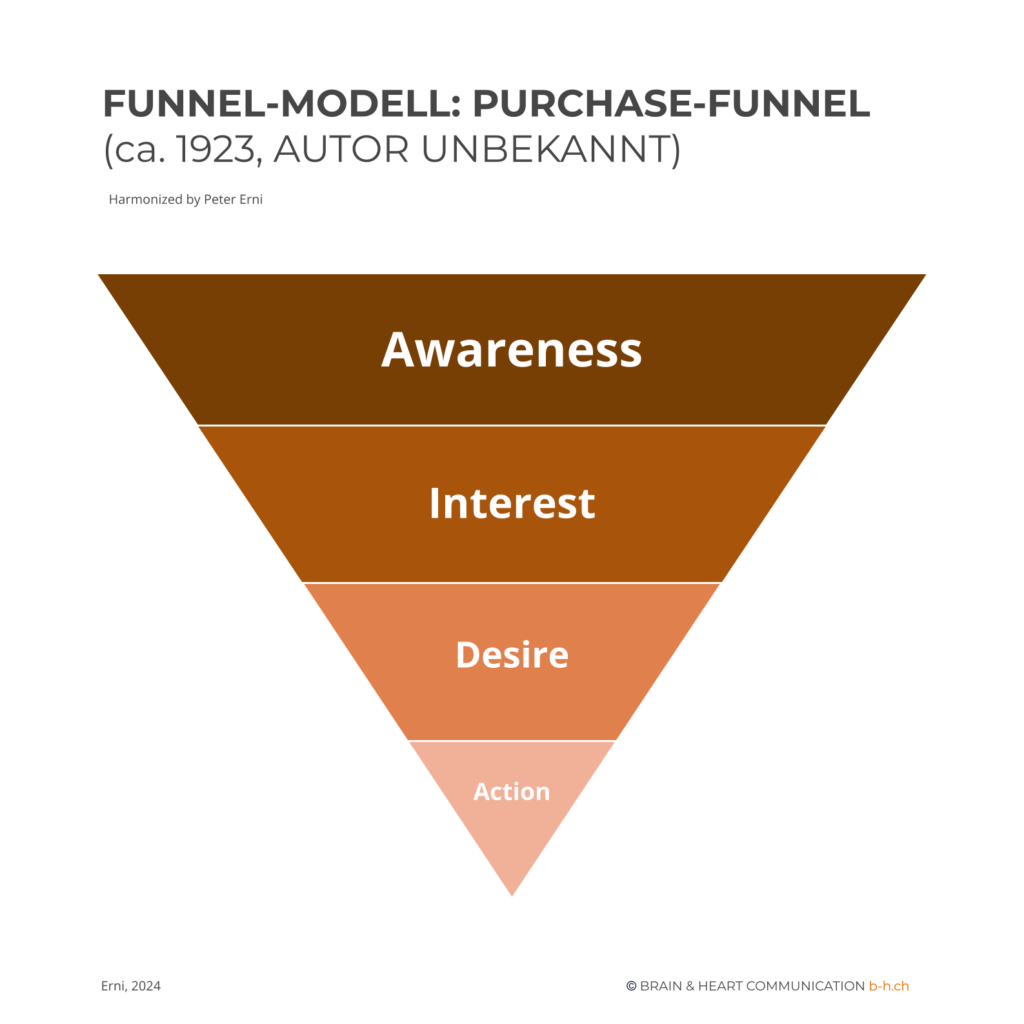 B&H - Grafiken - Marketing Modelle - Peter Erni - Purhcase Modell