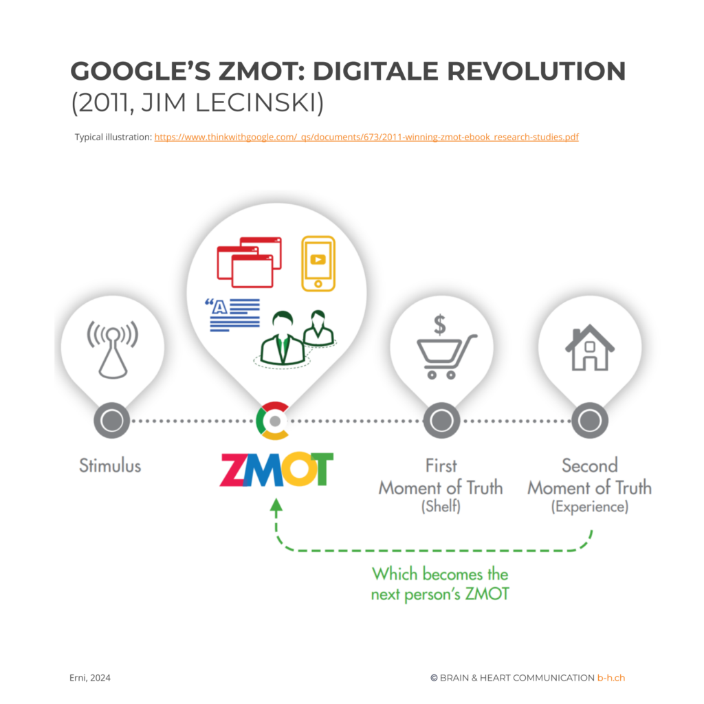 B&H - Grafiken - Marketing Modelle - Peter Erni - ZMOT (2)