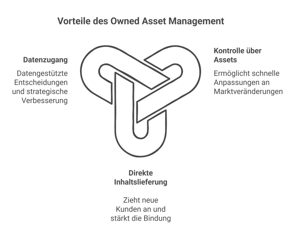 Vorteile von Owned Assets