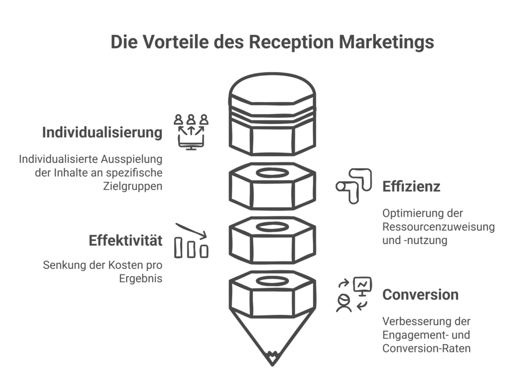 Vorteile des Reception Marketing