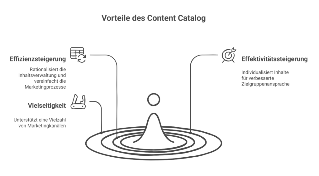 Vorteile des Content Catalog