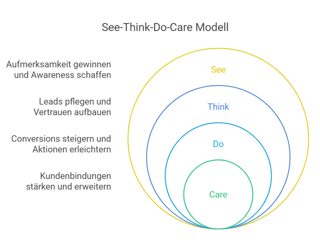 See-Think-Do-Care Grafik DE