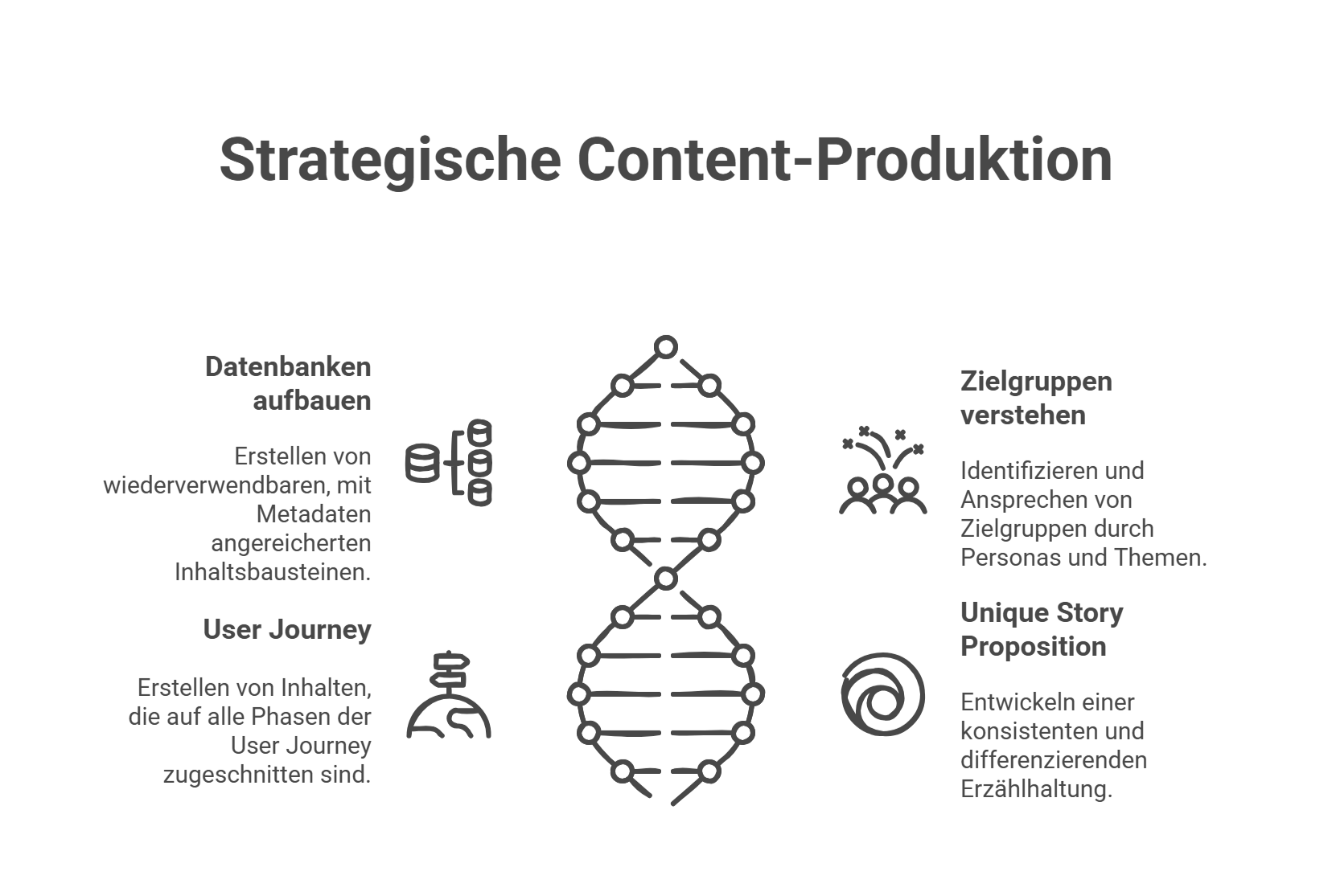 Marketing Dartboard Modell - Kreislauf 1 - Content Produktion (zugeschnitten)